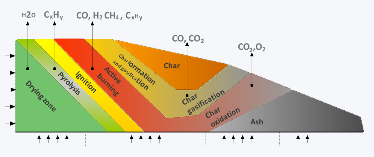 Reciprocating-grate biomass combustion-zone diagram