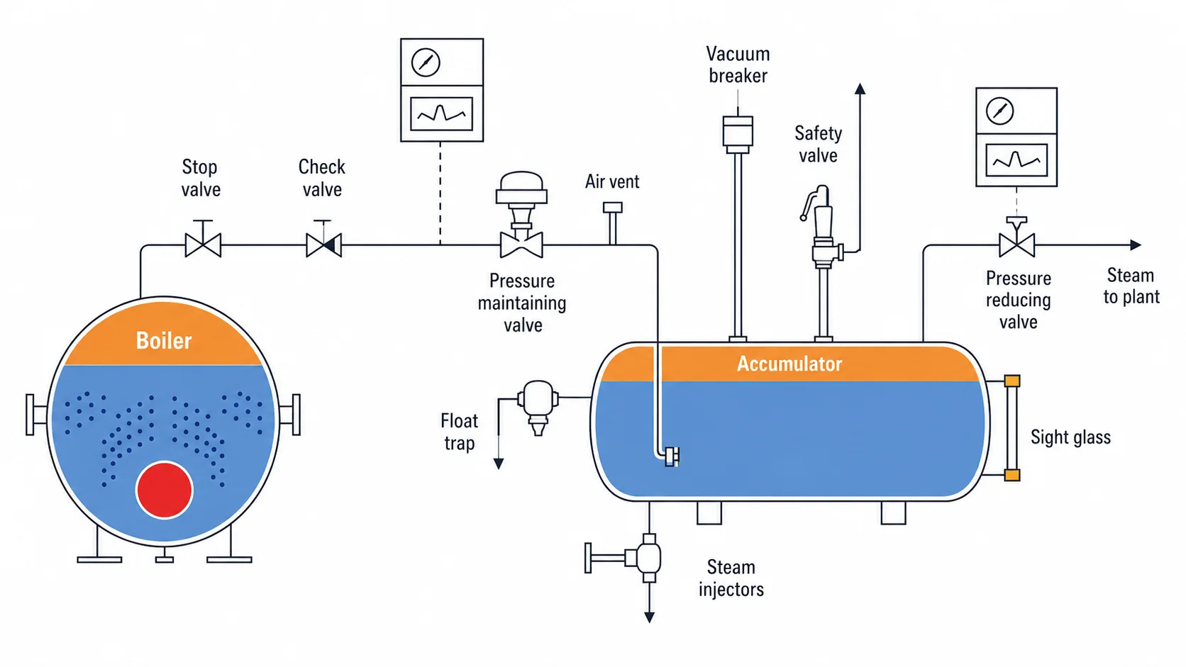 Steam injector logic inside accumulator vessel