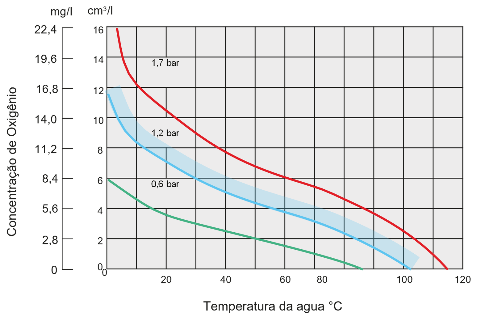 Oxygen concentration versus water temperature chart for deaeration context