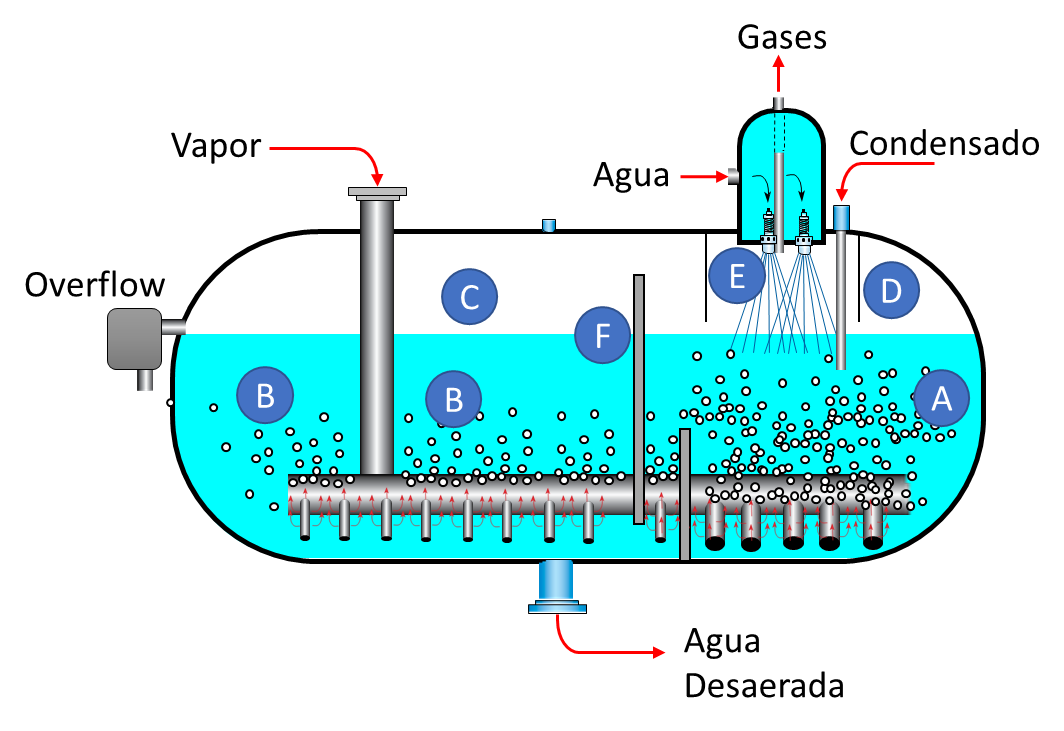 DSM-CD deaerator operating diagram